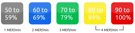 Myzone MEPs graph. 